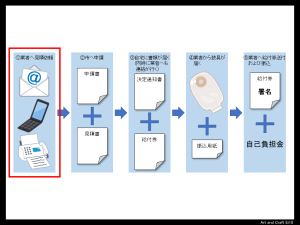 メールで依頼してます。